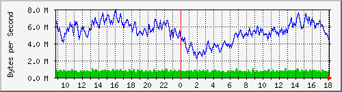 sun Traffic Graph