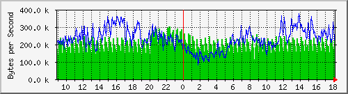 Zen Traffic Graph